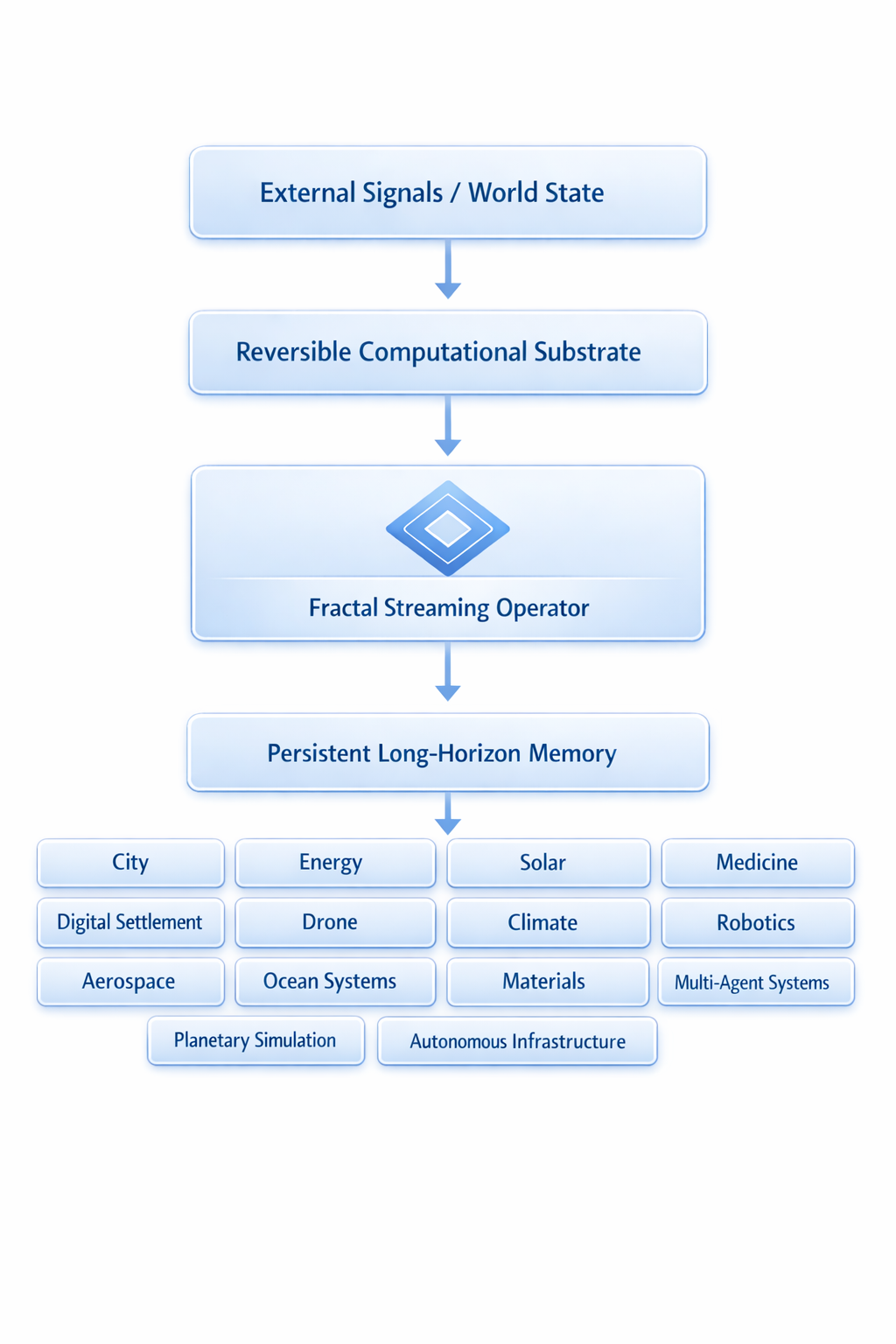 Oikonomia fractal streaming architecture diagram